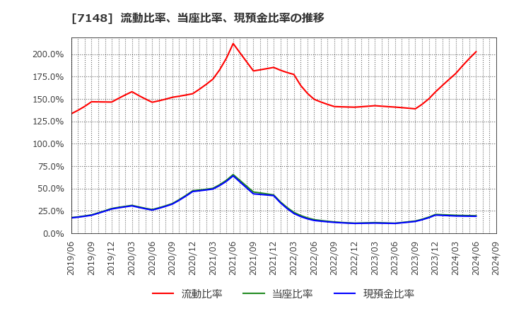 7148 (株)ＦＰＧ: 流動比率、当座比率、現預金比率の推移