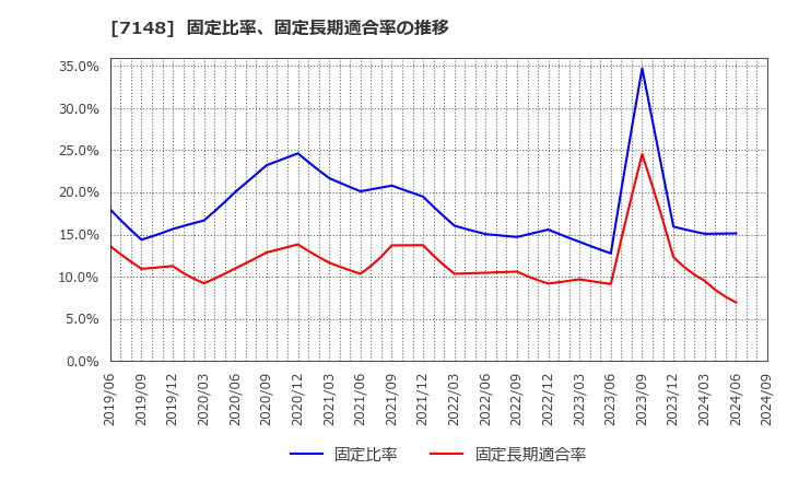 7148 (株)ＦＰＧ: 固定比率、固定長期適合率の推移