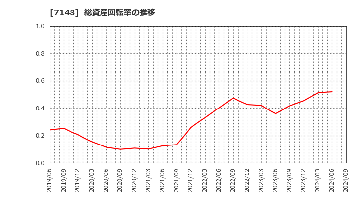 7148 (株)ＦＰＧ: 総資産回転率の推移