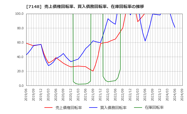 7148 (株)ＦＰＧ: 売上債権回転率、買入債務回転率、在庫回転率の推移