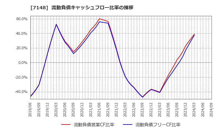 7148 (株)ＦＰＧ: 流動負債キャッシュフロー比率の推移