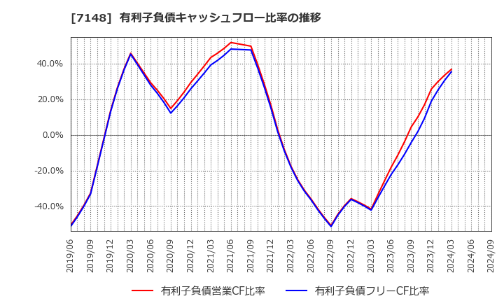 7148 (株)ＦＰＧ: 有利子負債キャッシュフロー比率の推移