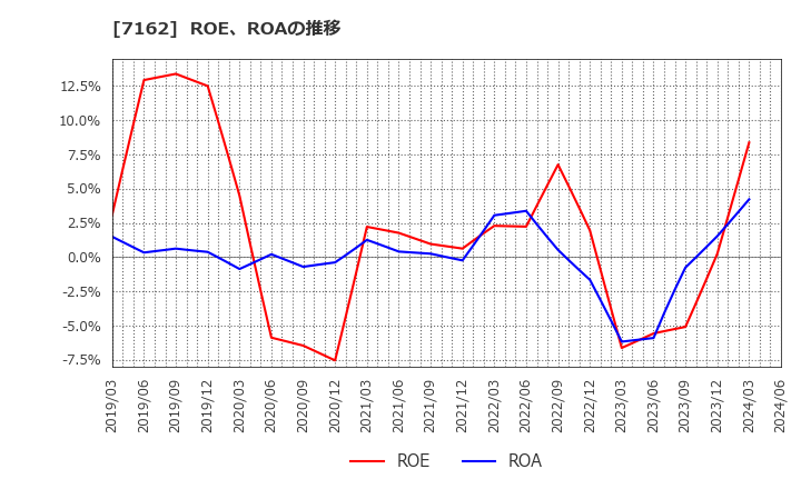 7162 アストマックス(株): ROE、ROAの推移