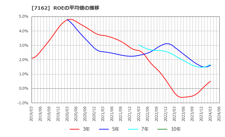 7162 アストマックス(株): ROEの平均値の推移