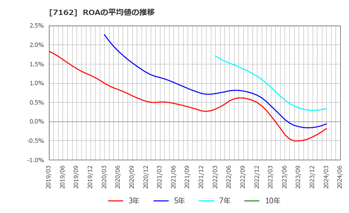 7162 アストマックス(株): ROAの平均値の推移