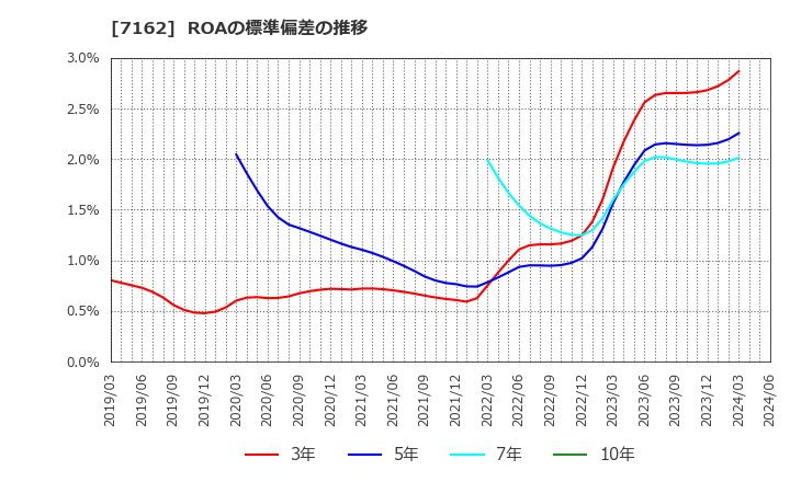 7162 アストマックス(株): ROAの標準偏差の推移