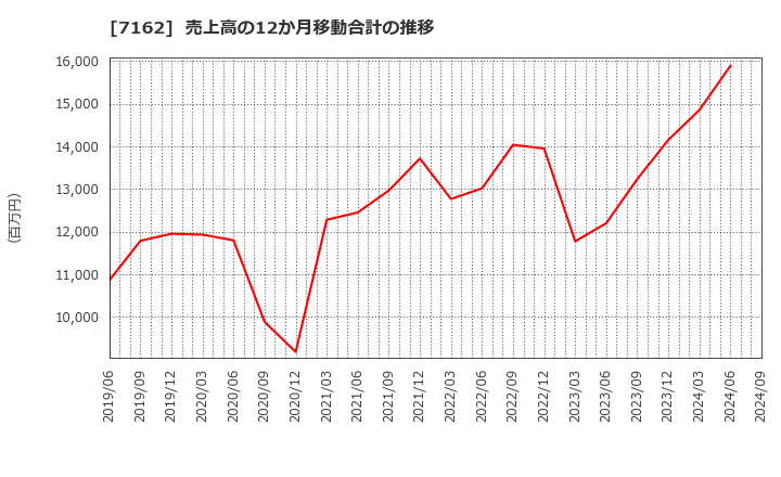 7162 アストマックス(株): 売上高の12か月移動合計の推移