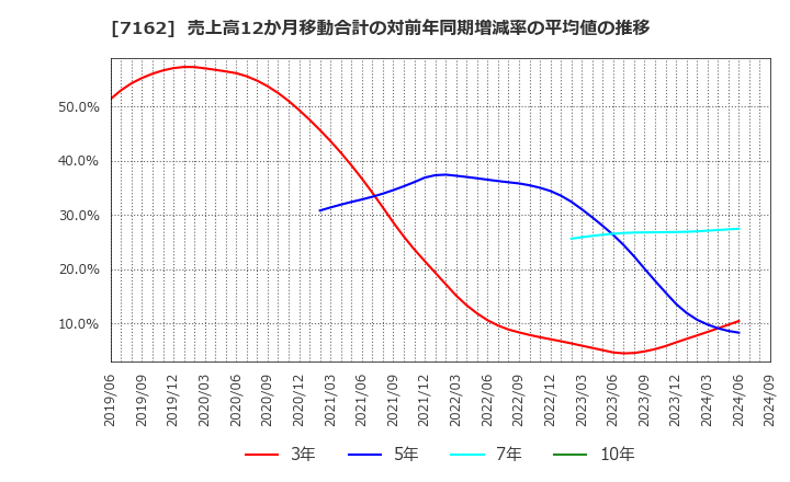 7162 アストマックス(株): 売上高12か月移動合計の対前年同期増減率の平均値の推移