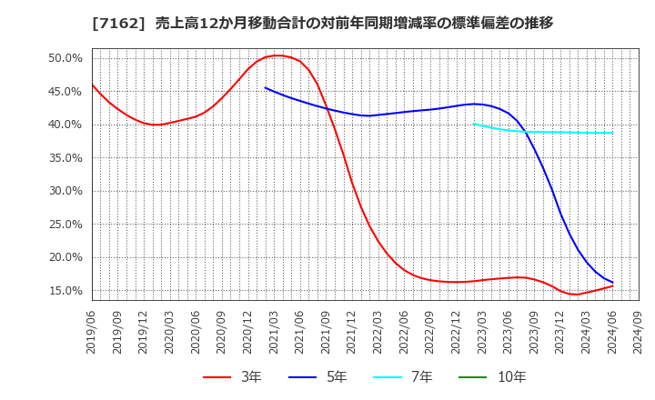 7162 アストマックス(株): 売上高12か月移動合計の対前年同期増減率の標準偏差の推移