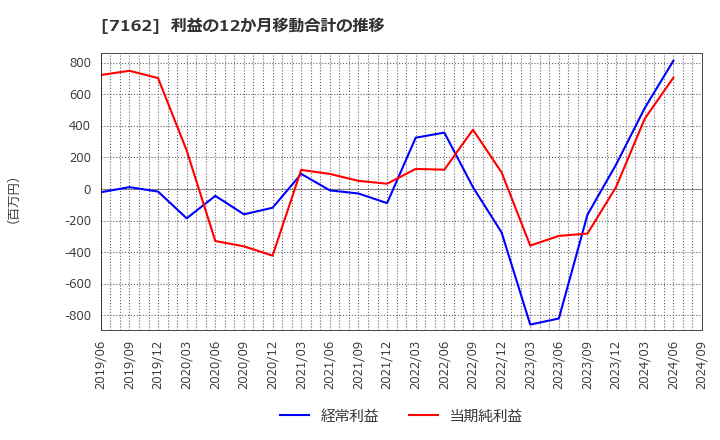 7162 アストマックス(株): 利益の12か月移動合計の推移