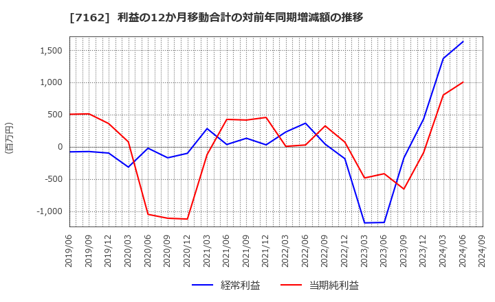 7162 アストマックス(株): 利益の12か月移動合計の対前年同期増減額の推移