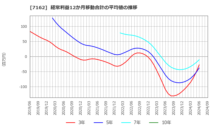 7162 アストマックス(株): 経常利益12か月移動合計の平均値の推移