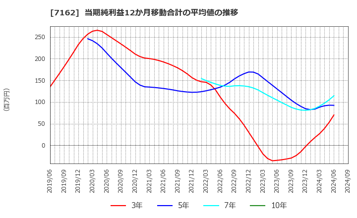 7162 アストマックス(株): 当期純利益12か月移動合計の平均値の推移