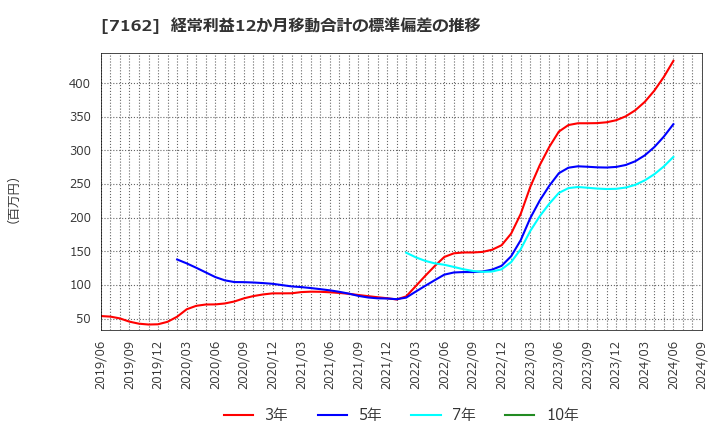 7162 アストマックス(株): 経常利益12か月移動合計の標準偏差の推移