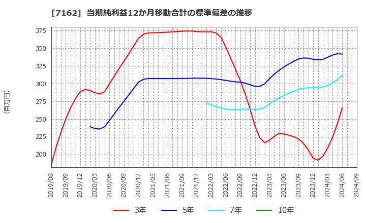 7162 アストマックス(株): 当期純利益12か月移動合計の標準偏差の推移