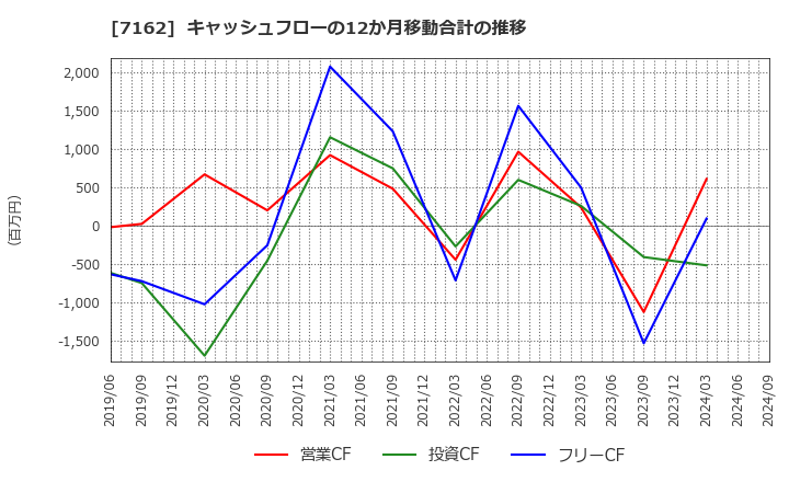 7162 アストマックス(株): キャッシュフローの12か月移動合計の推移