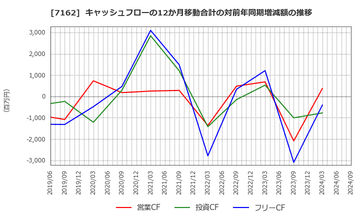 7162 アストマックス(株): キャッシュフローの12か月移動合計の対前年同期増減額の推移