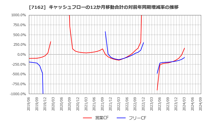 7162 アストマックス(株): キャッシュフローの12か月移動合計の対前年同期増減率の推移