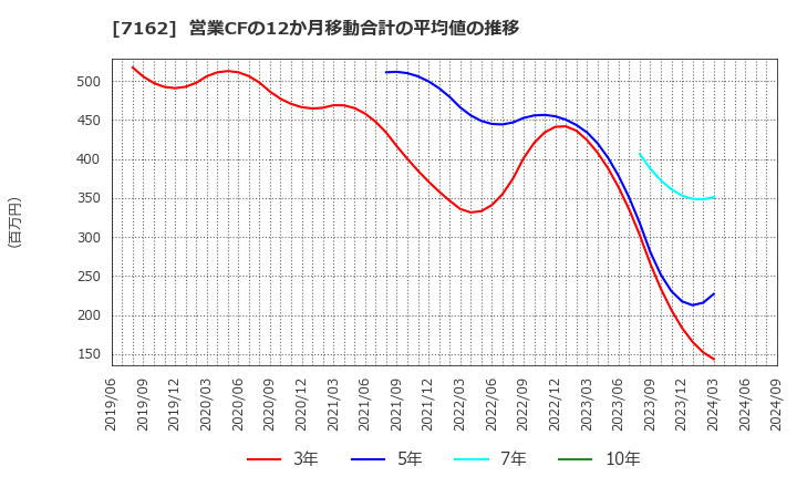 7162 アストマックス(株): 営業CFの12か月移動合計の平均値の推移