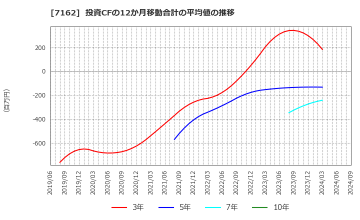 7162 アストマックス(株): 投資CFの12か月移動合計の平均値の推移