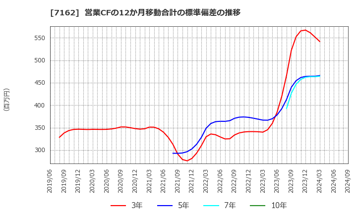 7162 アストマックス(株): 営業CFの12か月移動合計の標準偏差の推移