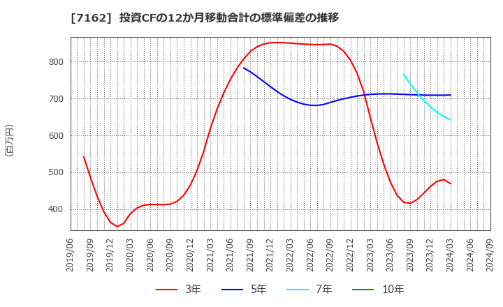 7162 アストマックス(株): 投資CFの12か月移動合計の標準偏差の推移