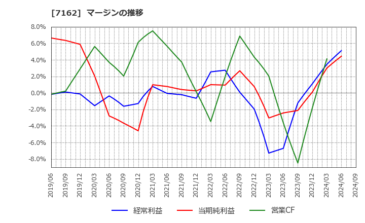 7162 アストマックス(株): マージンの推移