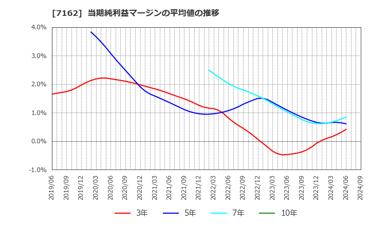 7162 アストマックス(株): 当期純利益マージンの平均値の推移