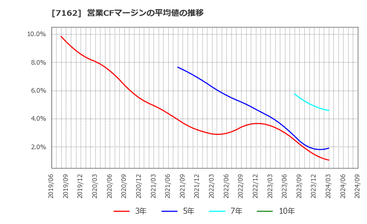 7162 アストマックス(株): 営業CFマージンの平均値の推移