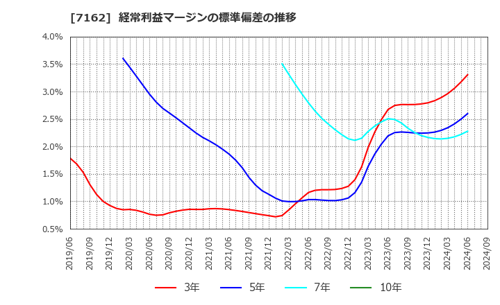 7162 アストマックス(株): 経常利益マージンの標準偏差の推移