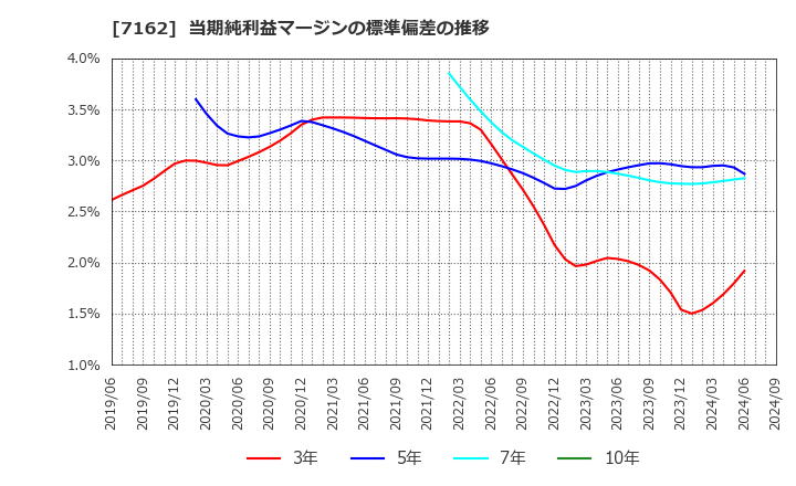 7162 アストマックス(株): 当期純利益マージンの標準偏差の推移