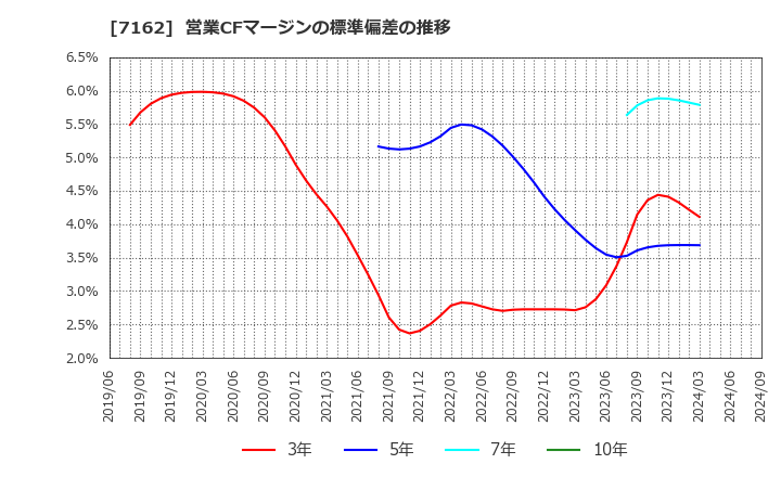 7162 アストマックス(株): 営業CFマージンの標準偏差の推移