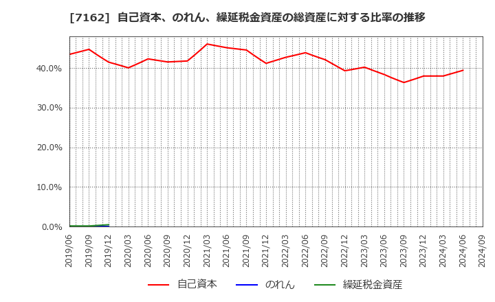 7162 アストマックス(株): 自己資本、のれん、繰延税金資産の総資産に対する比率の推移