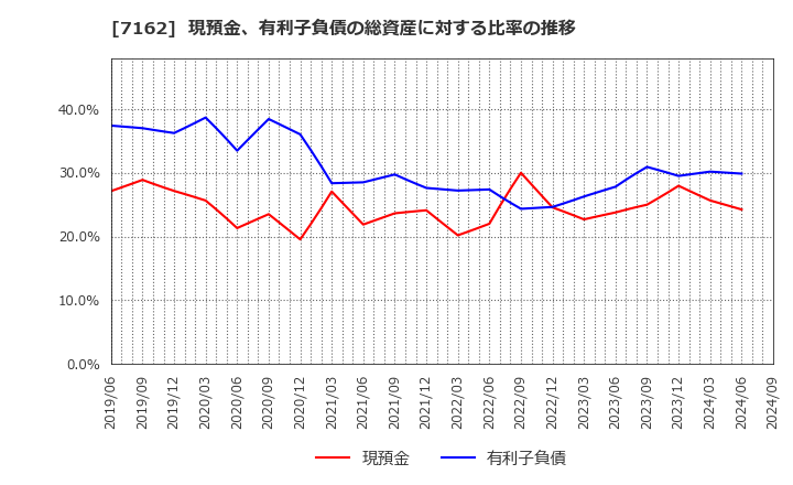 7162 アストマックス(株): 現預金、有利子負債の総資産に対する比率の推移