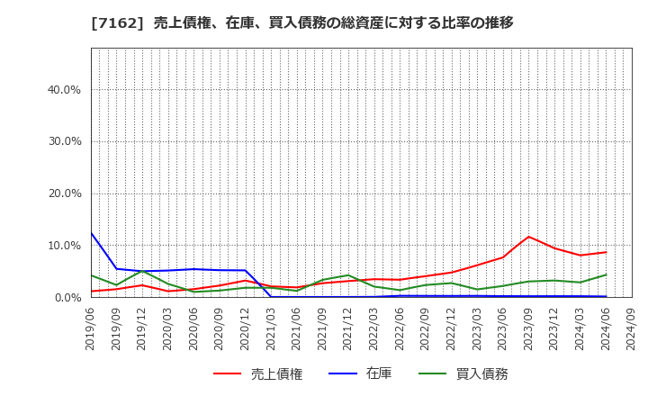 7162 アストマックス(株): 売上債権、在庫、買入債務の総資産に対する比率の推移