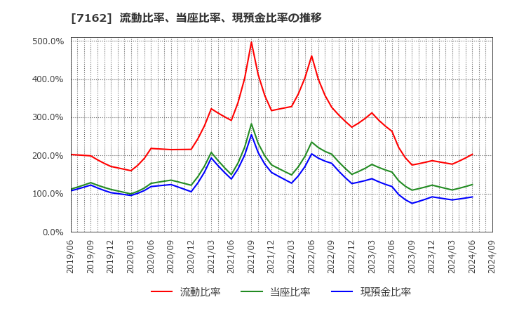 7162 アストマックス(株): 流動比率、当座比率、現預金比率の推移