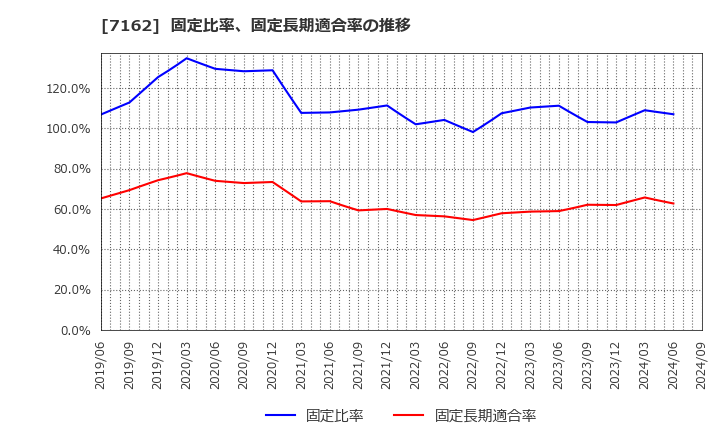 7162 アストマックス(株): 固定比率、固定長期適合率の推移