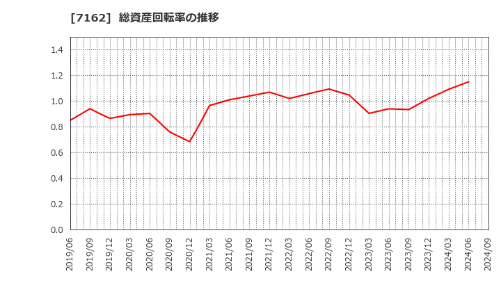 7162 アストマックス(株): 総資産回転率の推移