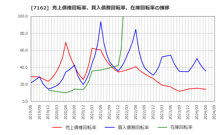 7162 アストマックス(株): 売上債権回転率、買入債務回転率、在庫回転率の推移