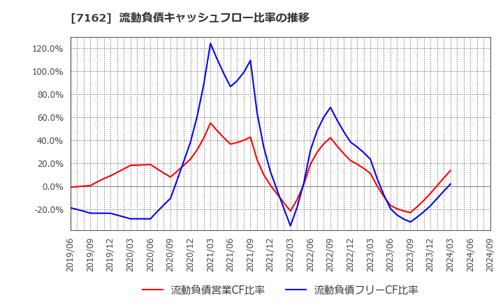 7162 アストマックス(株): 流動負債キャッシュフロー比率の推移