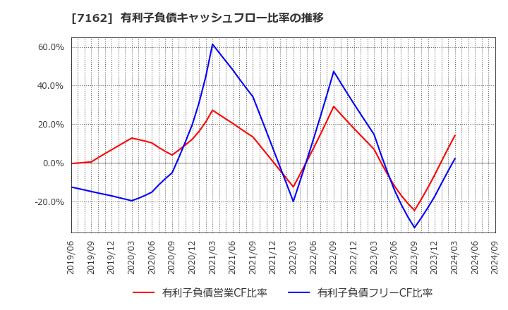 7162 アストマックス(株): 有利子負債キャッシュフロー比率の推移