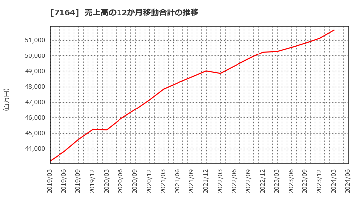 7164 全国保証(株): 売上高の12か月移動合計の推移