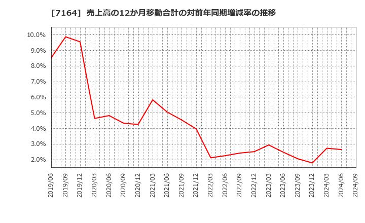 7164 全国保証(株): 売上高の12か月移動合計の対前年同期増減率の推移