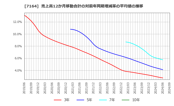 7164 全国保証(株): 売上高12か月移動合計の対前年同期増減率の平均値の推移