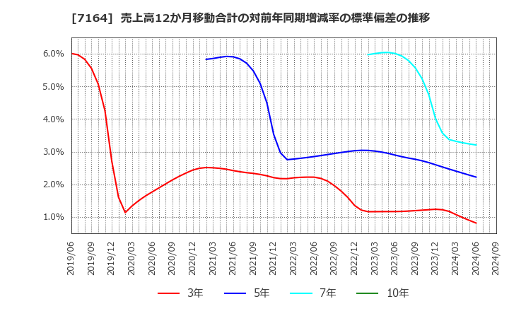 7164 全国保証(株): 売上高12か月移動合計の対前年同期増減率の標準偏差の推移