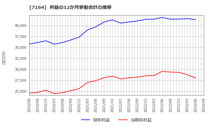 7164 全国保証(株): 利益の12か月移動合計の推移