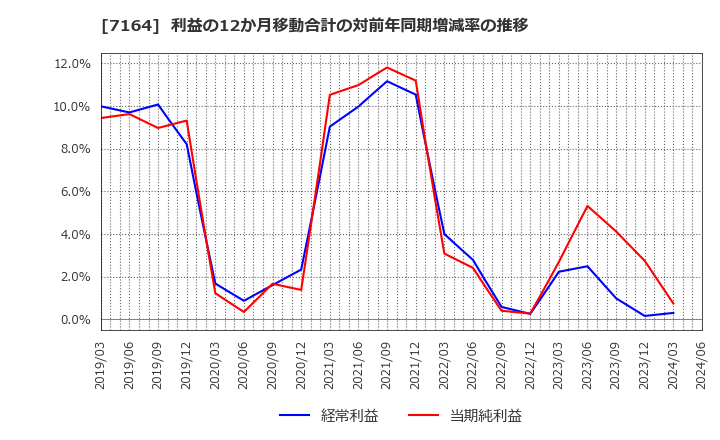 7164 全国保証(株): 利益の12か月移動合計の対前年同期増減率の推移