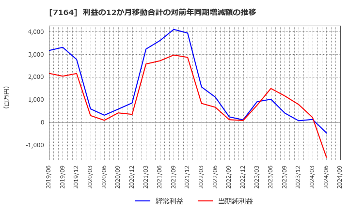 7164 全国保証(株): 利益の12か月移動合計の対前年同期増減額の推移