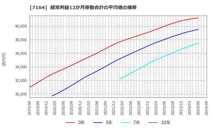 7164 全国保証(株): 経常利益12か月移動合計の平均値の推移