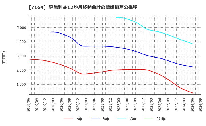 7164 全国保証(株): 経常利益12か月移動合計の標準偏差の推移